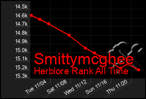 Total Graph of Smittymcghee