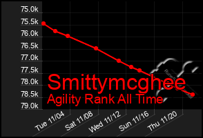 Total Graph of Smittymcghee