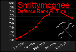 Total Graph of Smittymcghee