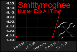 Total Graph of Smittymcghee