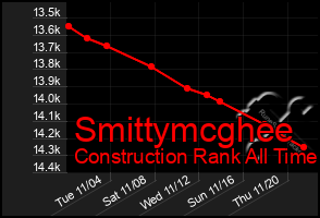 Total Graph of Smittymcghee