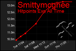 Total Graph of Smittymcghee