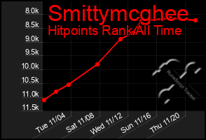 Total Graph of Smittymcghee