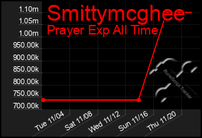 Total Graph of Smittymcghee