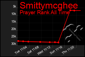 Total Graph of Smittymcghee