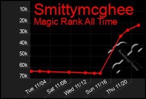 Total Graph of Smittymcghee