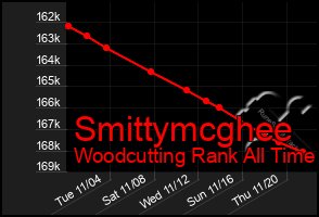 Total Graph of Smittymcghee