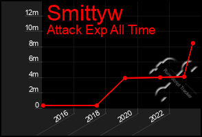 Total Graph of Smittyw