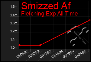 Total Graph of Smizzed Af