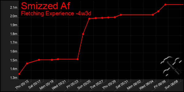 Last 31 Days Graph of Smizzed Af