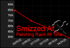 Total Graph of Smizzed Af
