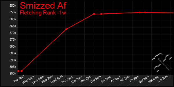 Last 7 Days Graph of Smizzed Af