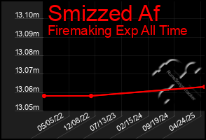 Total Graph of Smizzed Af