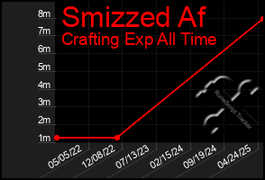 Total Graph of Smizzed Af