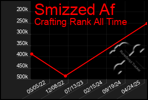 Total Graph of Smizzed Af