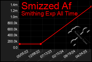 Total Graph of Smizzed Af