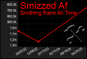 Total Graph of Smizzed Af