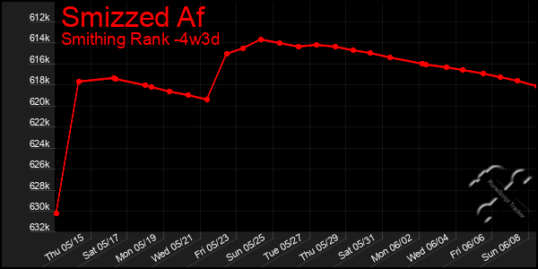 Last 31 Days Graph of Smizzed Af