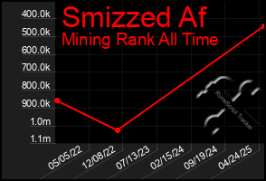 Total Graph of Smizzed Af