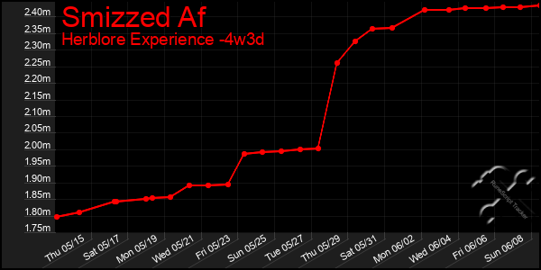 Last 31 Days Graph of Smizzed Af