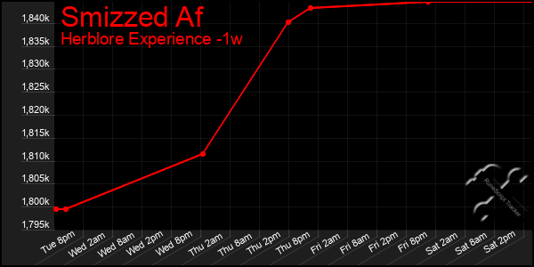 Last 7 Days Graph of Smizzed Af