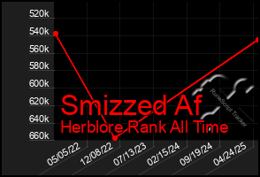 Total Graph of Smizzed Af