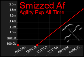Total Graph of Smizzed Af
