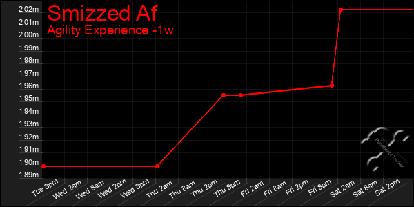 Last 7 Days Graph of Smizzed Af