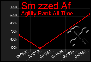 Total Graph of Smizzed Af