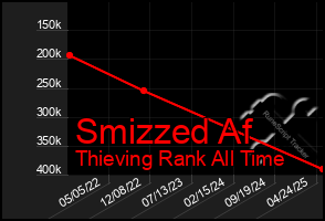Total Graph of Smizzed Af