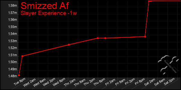 Last 7 Days Graph of Smizzed Af