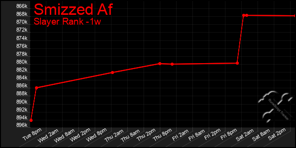 Last 7 Days Graph of Smizzed Af
