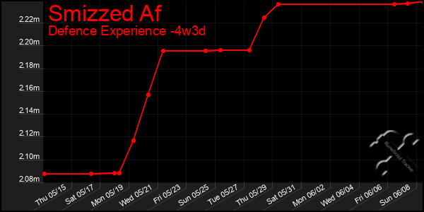Last 31 Days Graph of Smizzed Af