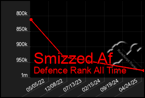 Total Graph of Smizzed Af