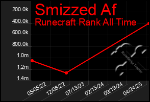Total Graph of Smizzed Af