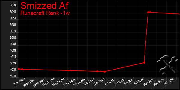Last 7 Days Graph of Smizzed Af