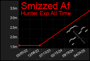 Total Graph of Smizzed Af