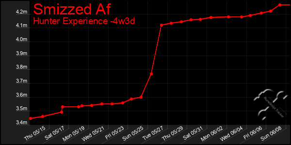 Last 31 Days Graph of Smizzed Af