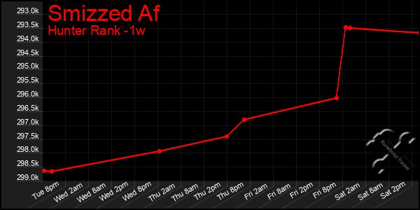 Last 7 Days Graph of Smizzed Af