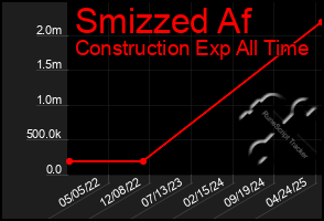 Total Graph of Smizzed Af