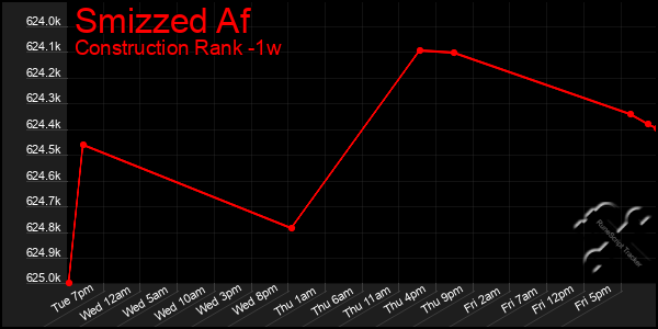Last 7 Days Graph of Smizzed Af