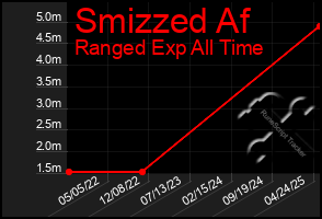 Total Graph of Smizzed Af