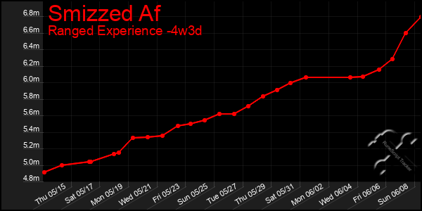 Last 31 Days Graph of Smizzed Af