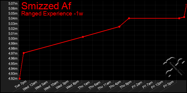 Last 7 Days Graph of Smizzed Af