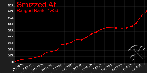 Last 31 Days Graph of Smizzed Af