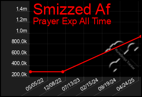 Total Graph of Smizzed Af
