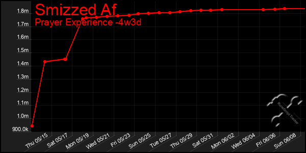 Last 31 Days Graph of Smizzed Af