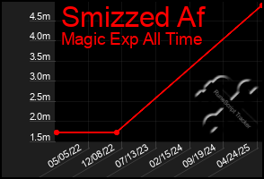Total Graph of Smizzed Af