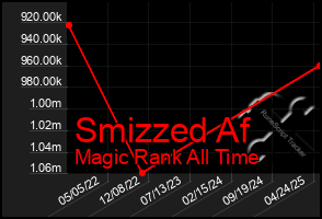 Total Graph of Smizzed Af