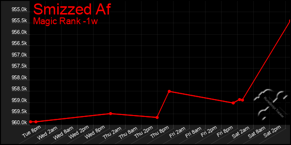 Last 7 Days Graph of Smizzed Af